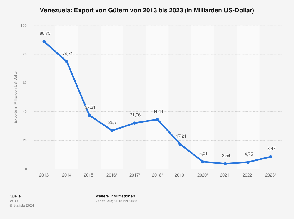 Statistik: Venezuela: Export von Gütern von 2012 bis 2022 (in Milliarden US-Dollar) | Statista