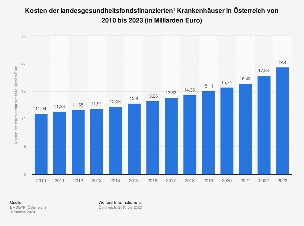 Statistik: Kosten der landesgesundheitsfondsfinanzierten¹ Krankenhäuser in Österreich von 2010 bis 2023 (in Milliarden Euro) | Statista