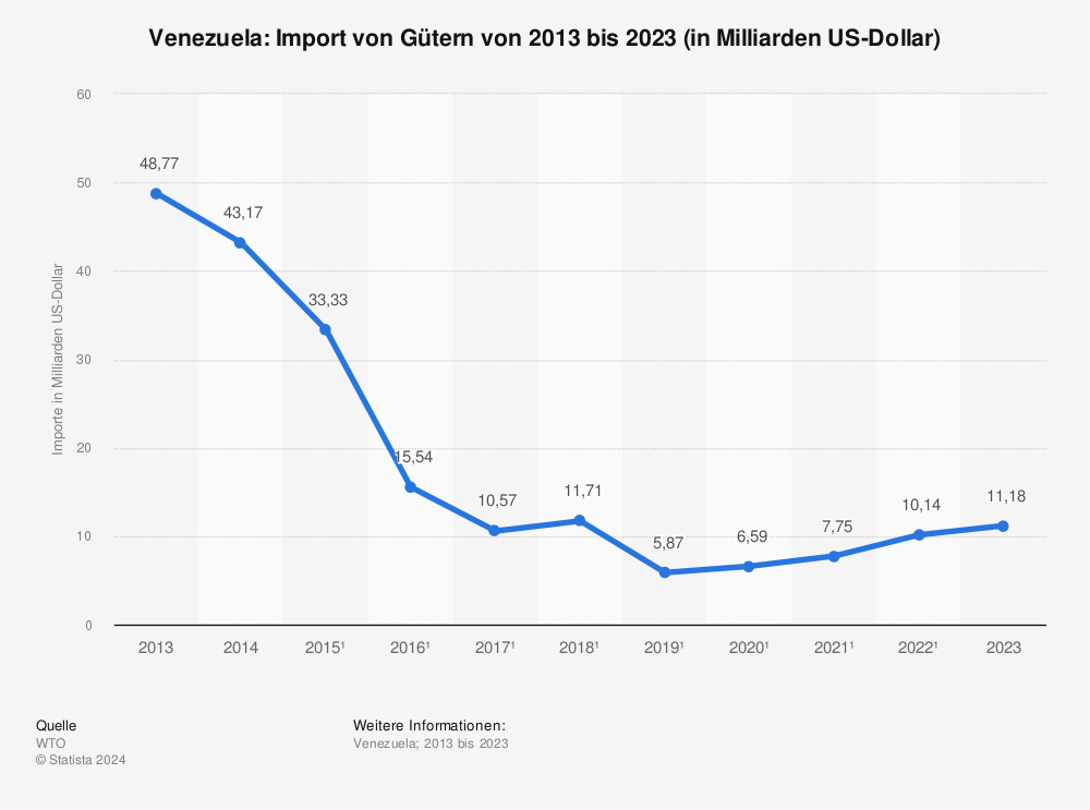 Statistik: Venezuela: Import von Gütern von 2010 bis 2020 (in Milliarden US-Dollar) | Statista