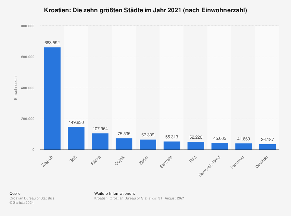 Statistik: Kroatien: Die zehn größten Städte im Jahr 2020 (nach Einwohnerzahl) | Statista