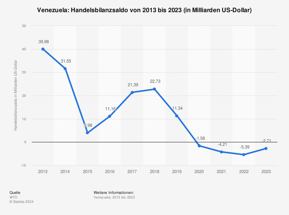 Statistik: Venezuela: Handelsbilanzsaldo von 2012 bis 2022 (in Milliarden US-Dollar) | Statista