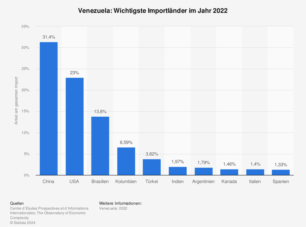Statistik: Venezuela: Wichtigste Importländer im Jahr 2020 | Statista