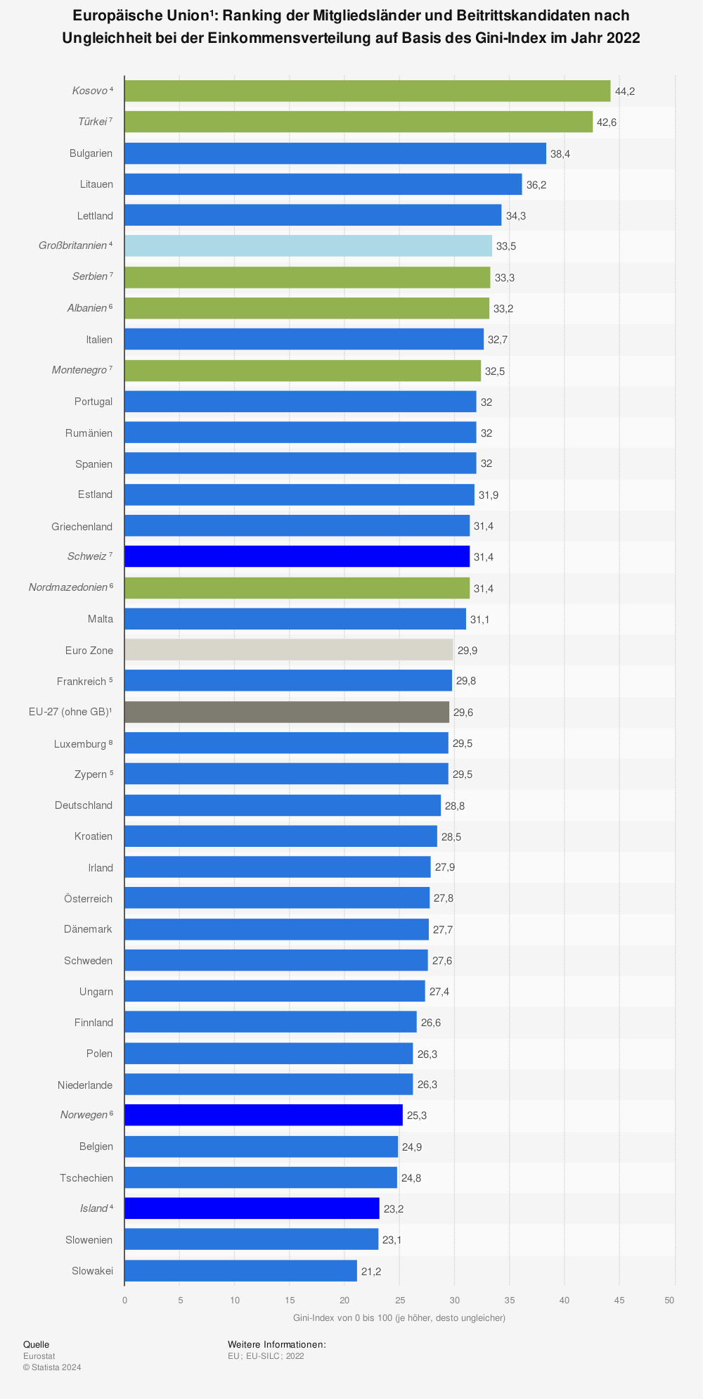 Statistik: Europäische Union¹: Ranking der Mitgliedsländer und Beitrittskandidaten nach Ungleichheit bei der Einkommensverteilung auf Basis des Gini-Index im Jahr 2020 | Statista