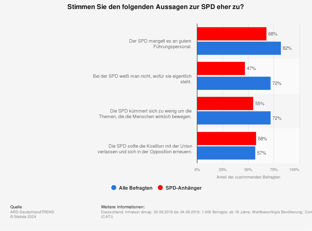 Statistik: Stimmen Sie den folgenden Aussagen zur SPD eher zu?  | Statista
