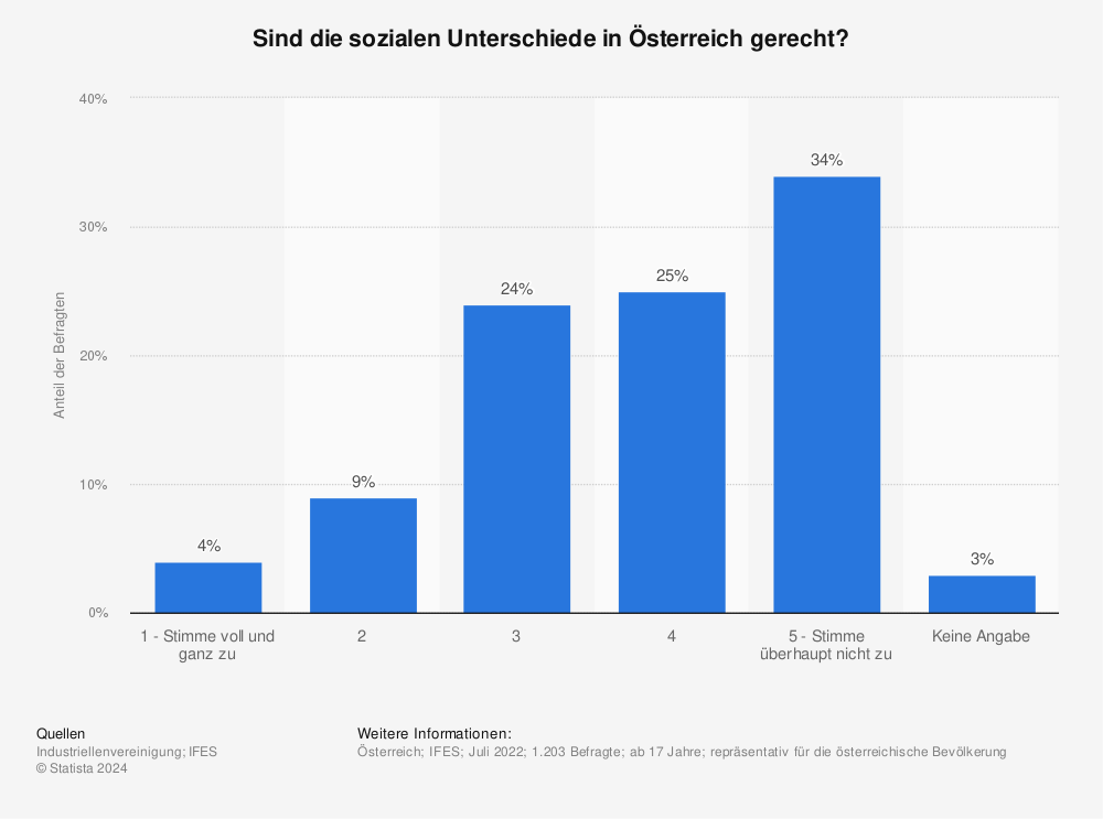 Statistik: Sind die sozialen Unterschiede in Österreich gerecht? | Statista
