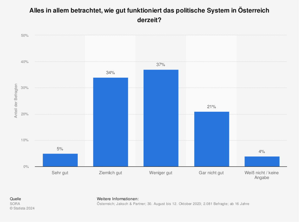 Statistik: Alles in allem betrachtet, wie gut funktioniert das politische System in Österreich derzeit? | Statista