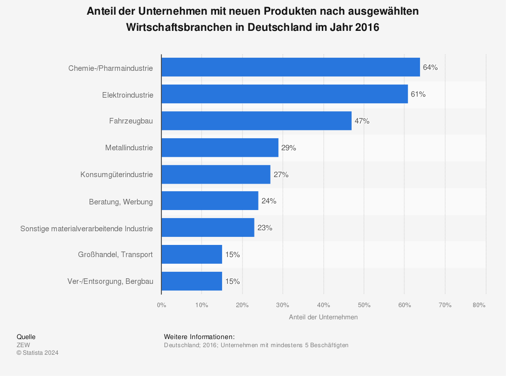 Statistik: Anteil der Unternehmen mit neuen Produkten nach ausgewählten Wirtschaftsbranchen in Deutschland im Jahr 2016 | Statista