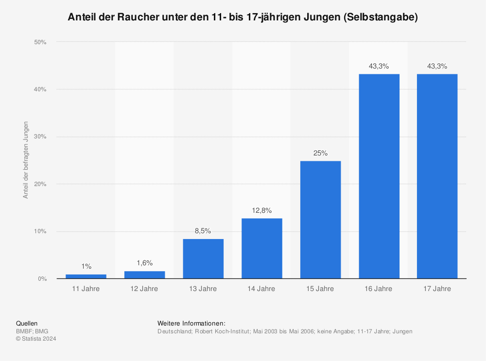 Raucher Unter Jungen Bis 17 Jahre Statista