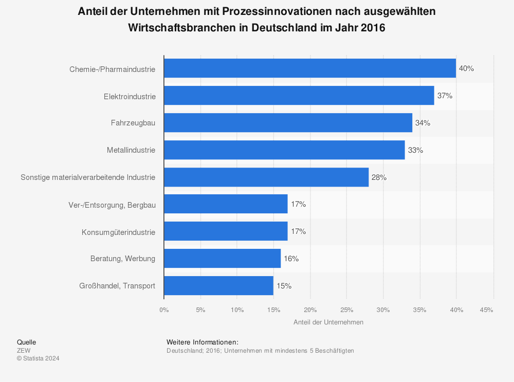 Statistik: Anteil der Unternehmen mit Prozessinnovationen nach ausgewählten Wirtschaftsbranchen in Deutschland im Jahr 2016 | Statista