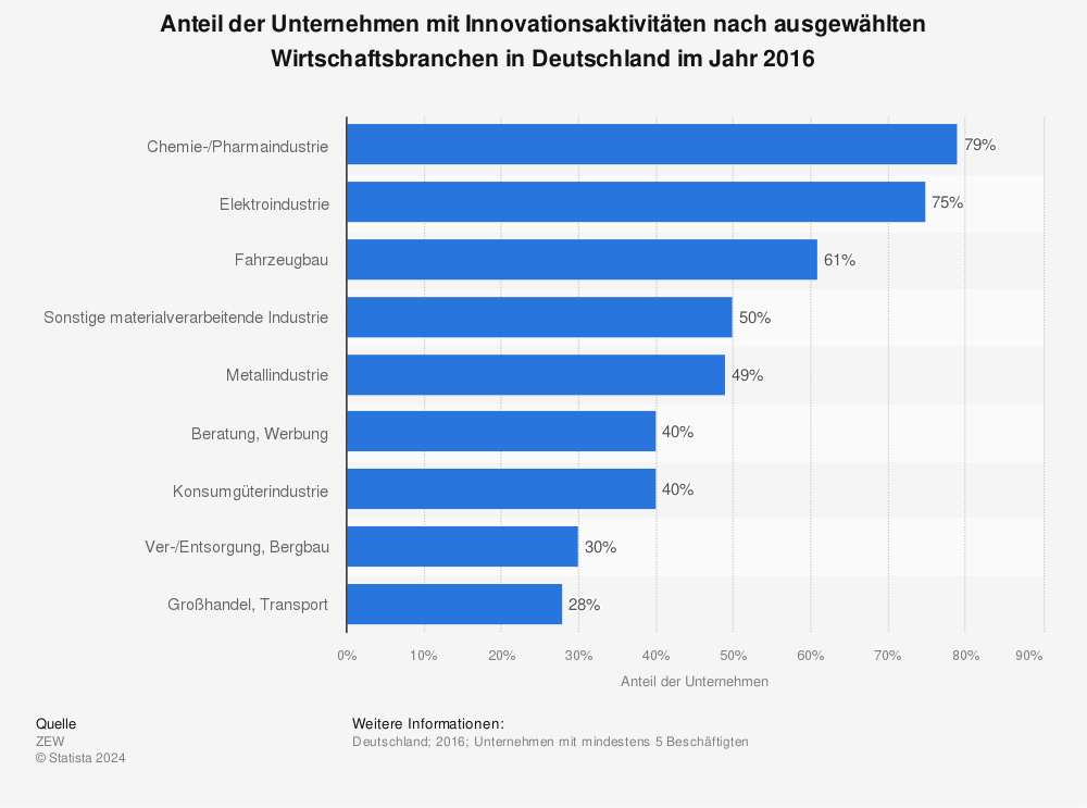 Statistik: Anteil der Unternehmen mit Innovationsaktivitäten nach ausgewählten Wirtschaftsbranchen in Deutschland im Jahr 2016 | Statista