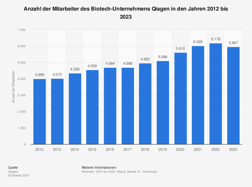 Statistik: Anzahl der Mitarbeiter des Biotech-Unternehmens Qiagen in den Jahren 2012 bis 2021 | Statista