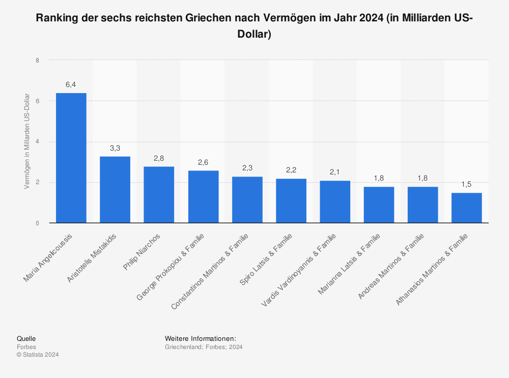 Statistik: Ranking der vier reichsten Griechen nach Vermögen im Jahr 2022 (in Milliarden US-Dollar) | Statista