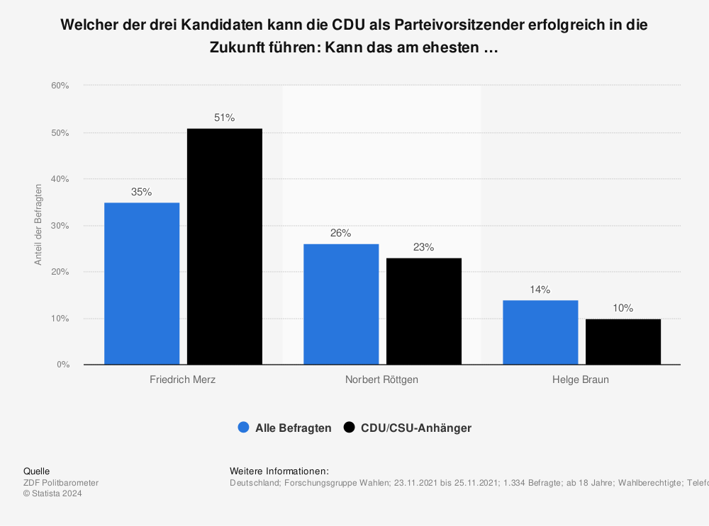 Statistik: Welcher der drei Kandidaten kann die CDU als Parteivorsitzender erfolgreich in die Zukunft führen: Kann das am ehesten … | Statista