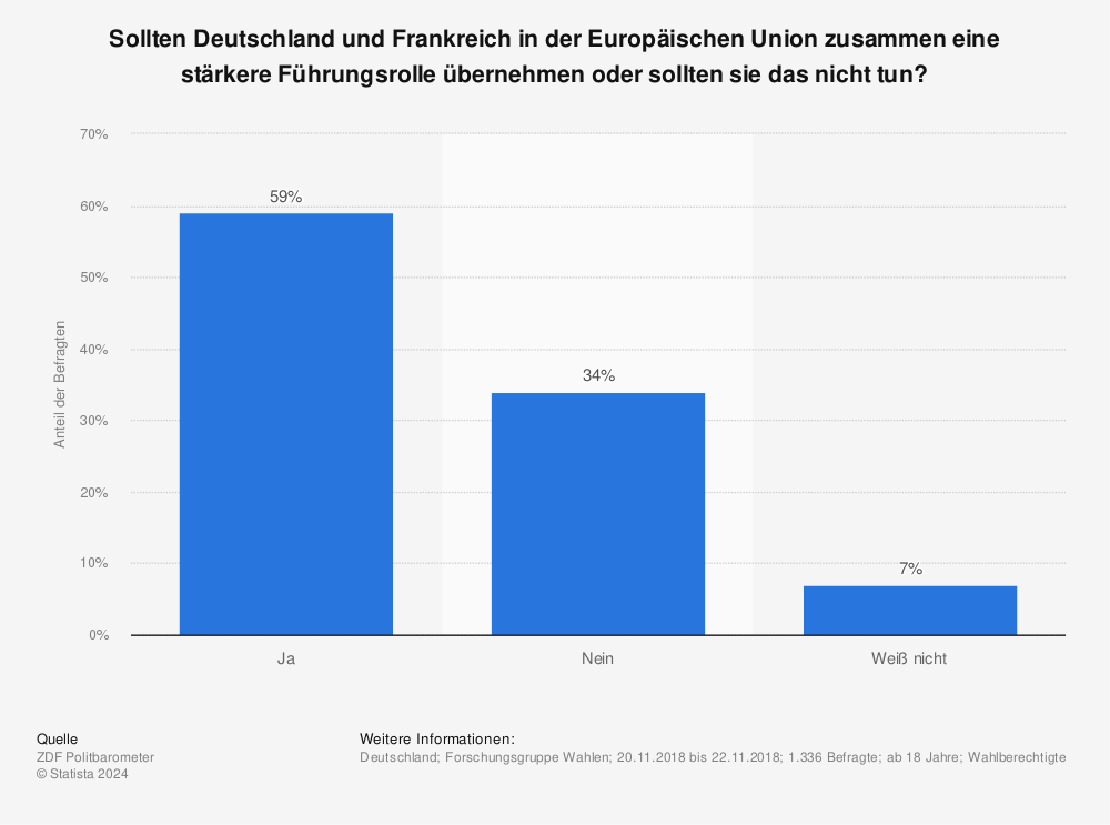 Statistik: Sollten Deutschland und Frankreich in der Europäischen Union zusammen eine stärkere Führungsrolle übernehmen oder sollten sie das nicht tun?  | Statista