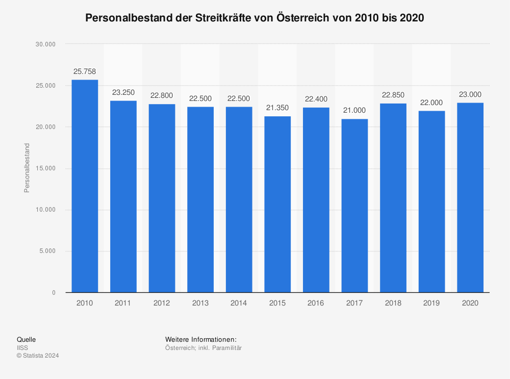 Statistik: Personalbestand der Streitkräfte von Österreich von 2009 bis 2019 | Statista