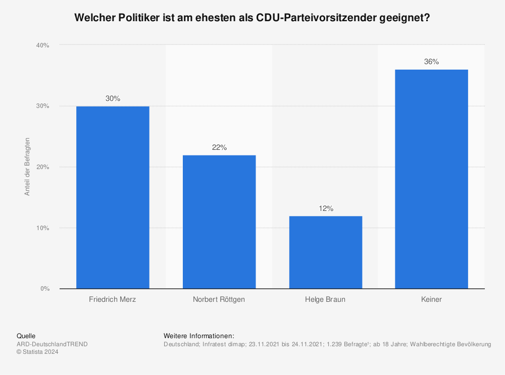 Statistik: Welcher Politiker ist am ehesten als CDU-Parteivorsitzender geeignet? | Statista