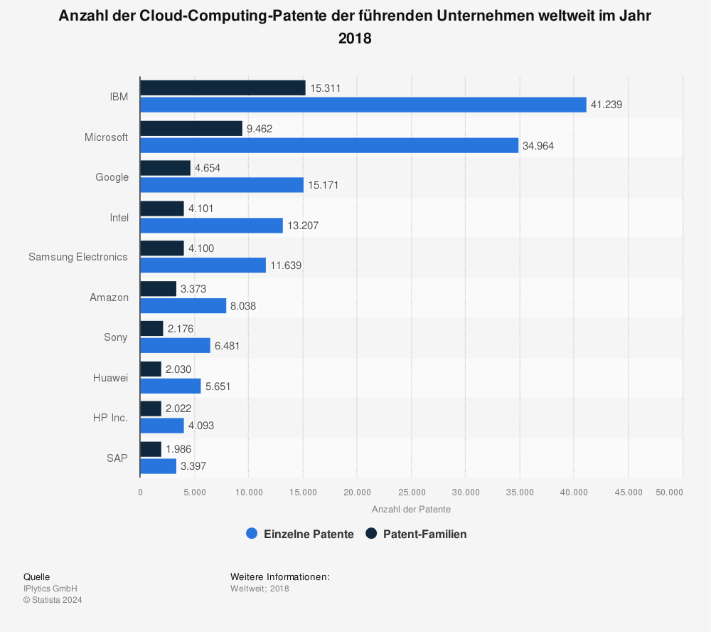 Statistik: Anzahl der Cloud-Computing-Patente der führenden Unternehmen weltweit im Jahr 2018 | Statista