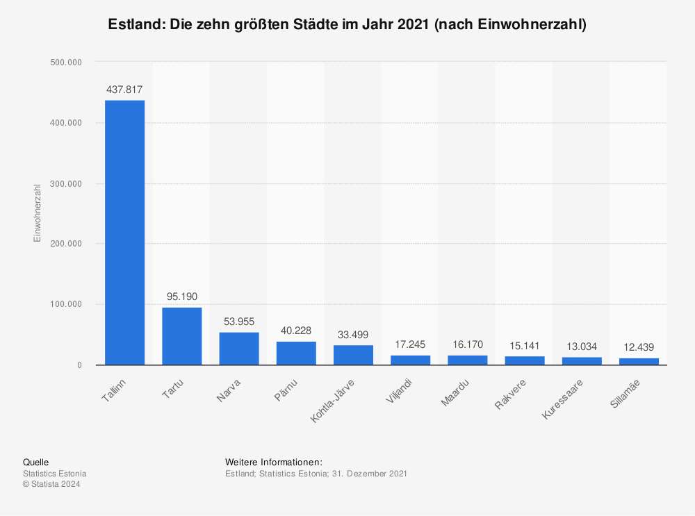 Statistik: Estland: Die zehn größten Städte im Jahr 2021 (nach Einwohnerzahl) | Statista