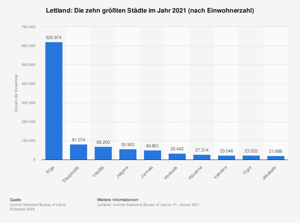Statistik: Lettland: Die zehn größten Städte im Jahr 2021 (nach Einwohnerzahl) | Statista