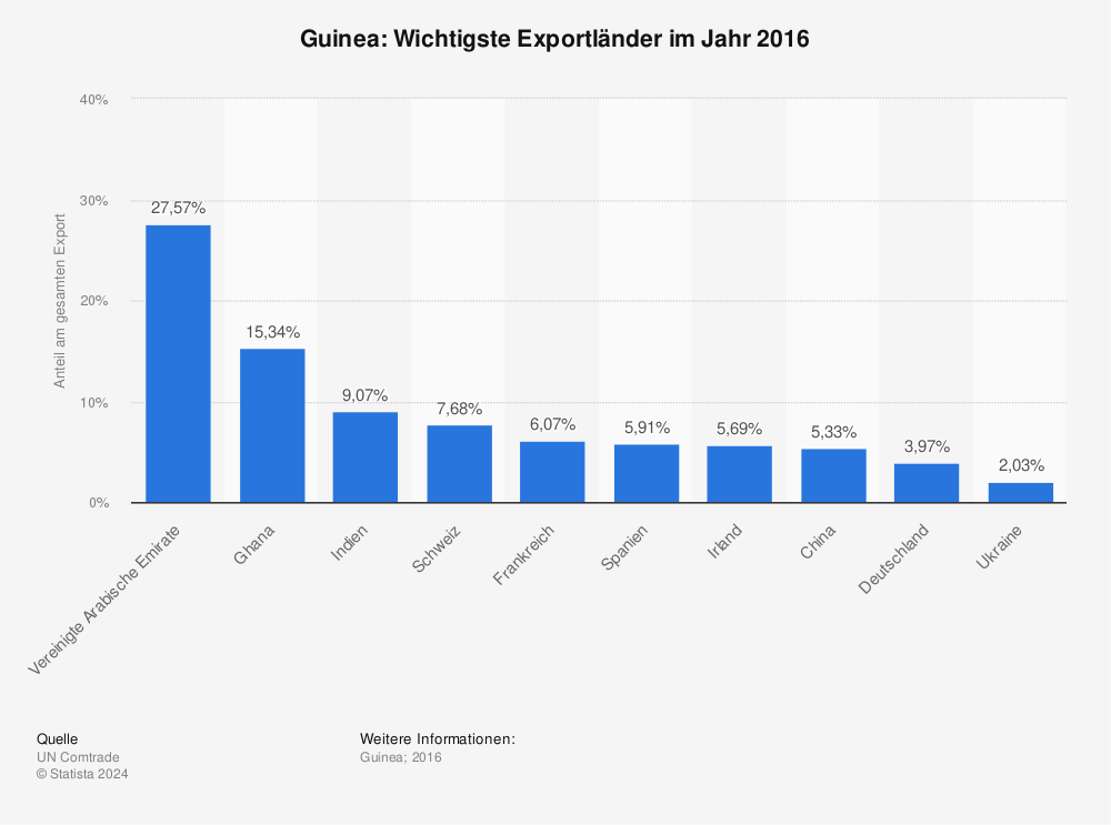 Statistik: Guinea: Wichtigste Exportländer im Jahr 2016 | Statista