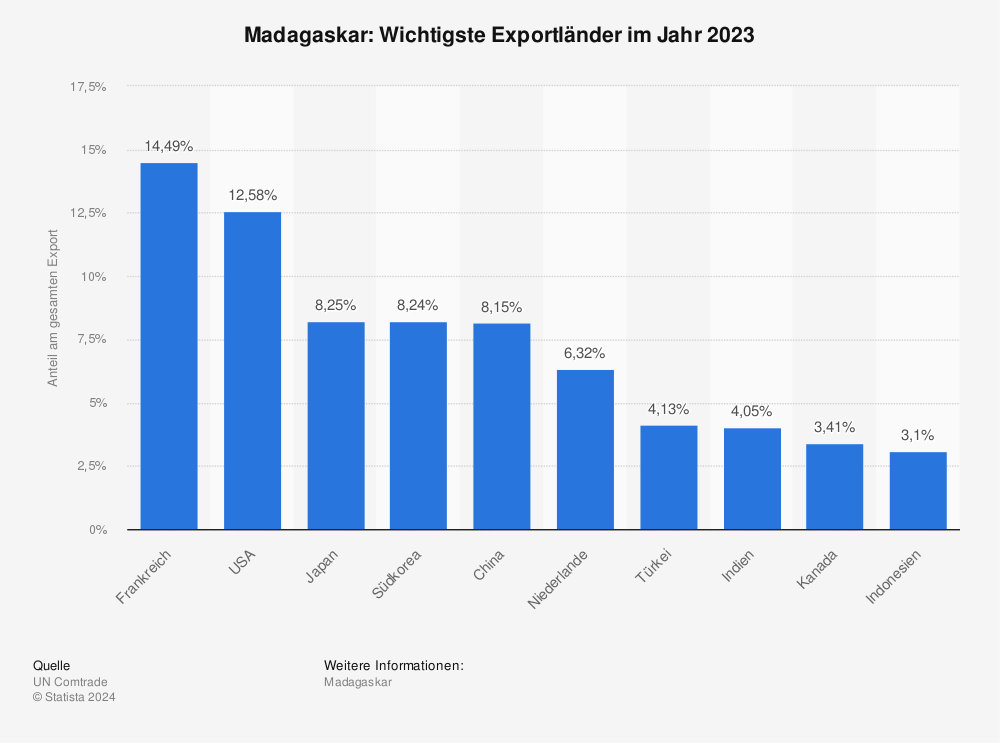 Statistik: Madagaskar: Wichtigste Exportländer im Jahr 2021 | Statista
