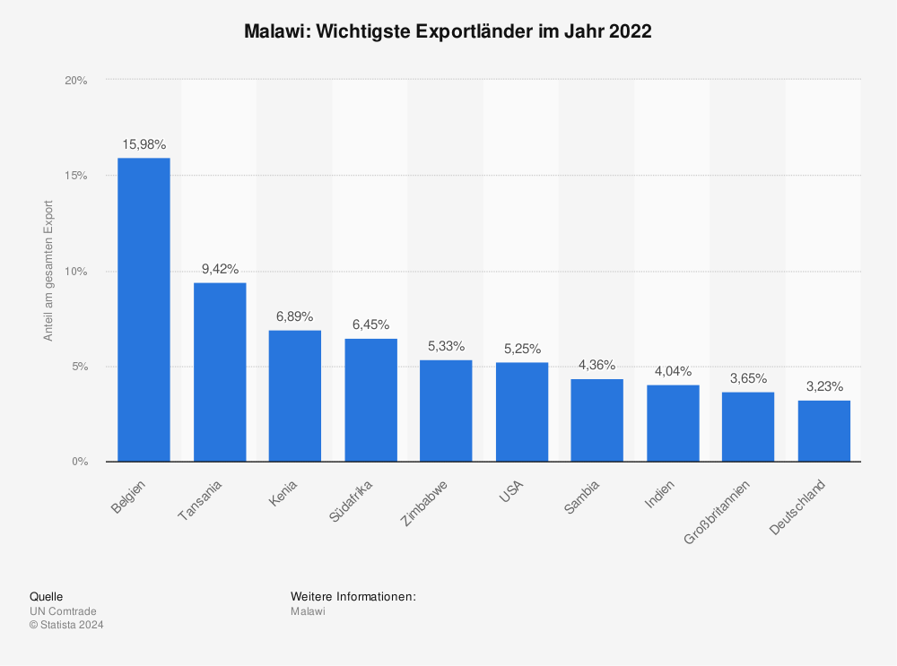 Statistik: Malawi: Wichtigste Exportländer im Jahr 2020 | Statista