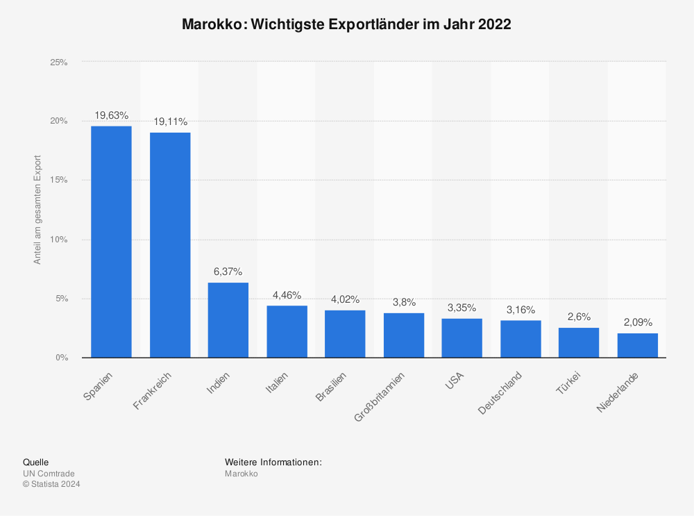 Statistik: Marokko: Wichtigste Exportländer im Jahr 2020 | Statista