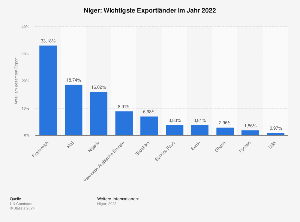 Statistik: Niger: Wichtigste Exportländer im Jahr 2022 | Statista