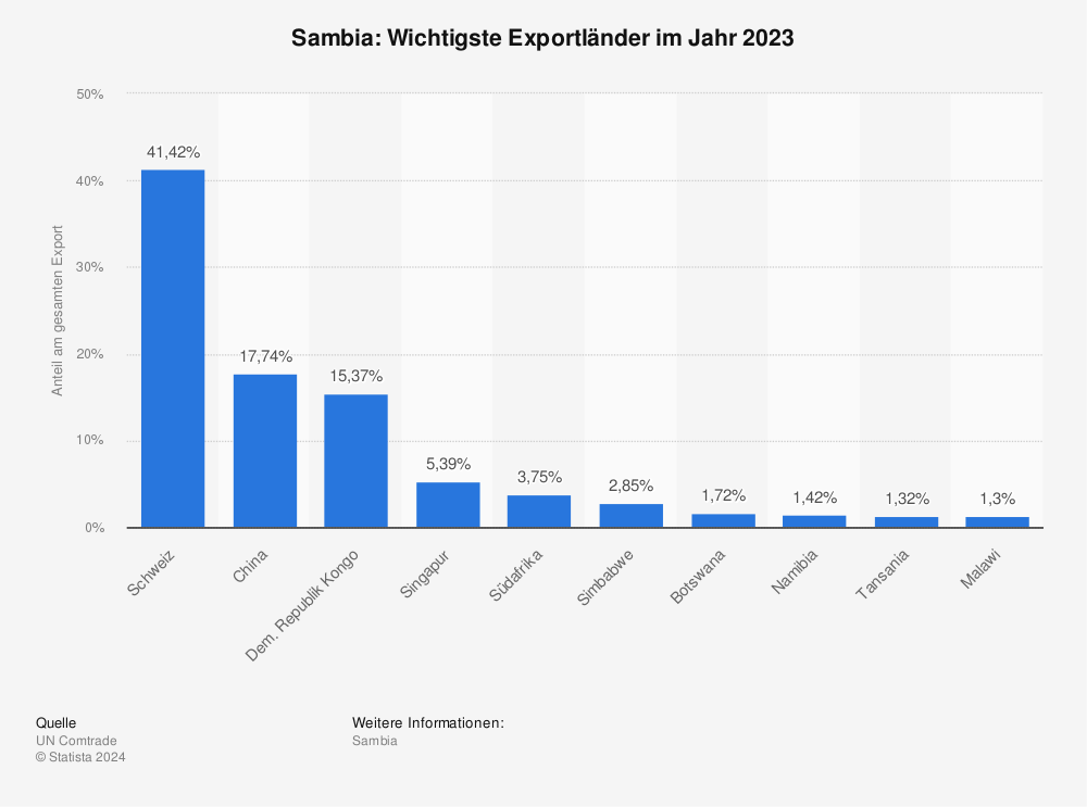 Statistik: Sambia: Wichtigste Exportländer im Jahr 2019 | Statista