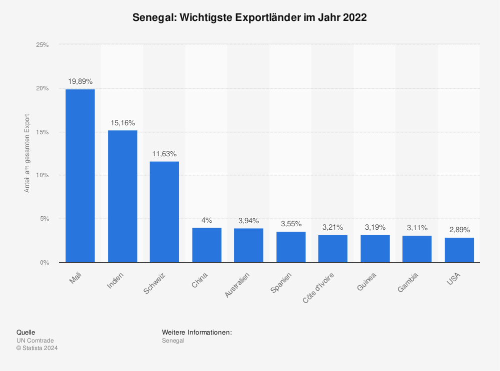 Statistik: Senegal: Wichtigste Exportländer im Jahr 2022 | Statista