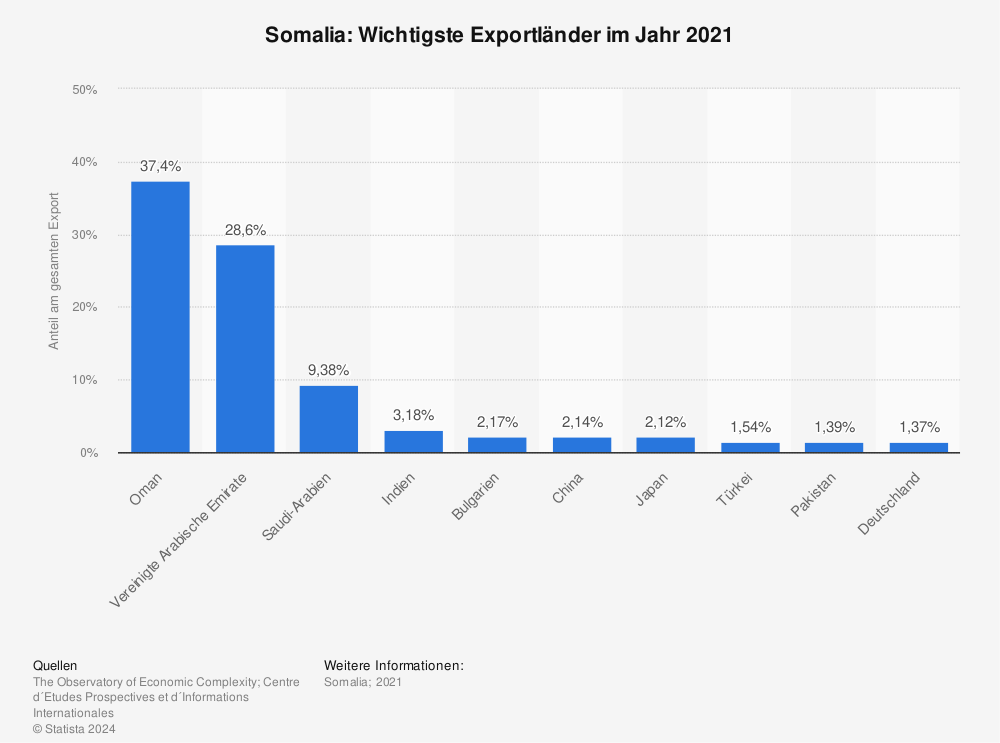 Statistik: Somalia: Wichtigste Exportländer im Jahr 2019 | Statista