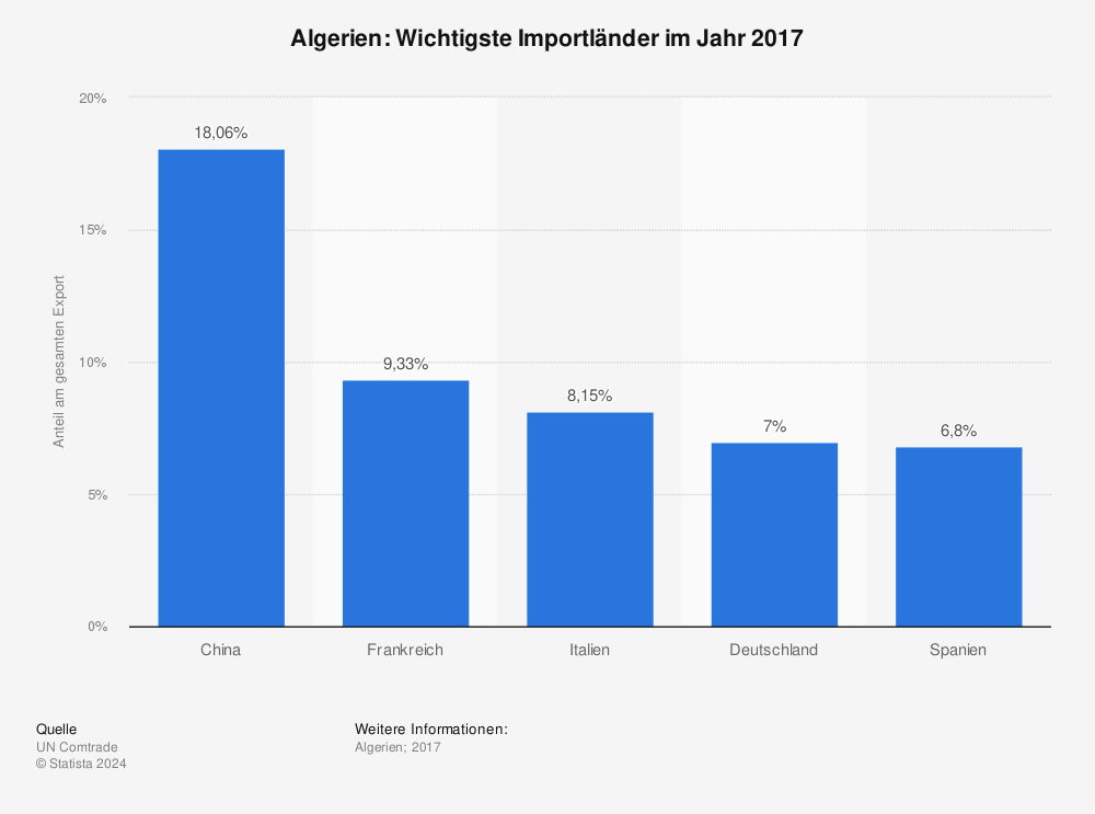 Statistik: Algerien: Wichtigste Importländer im Jahr 2017 | Statista