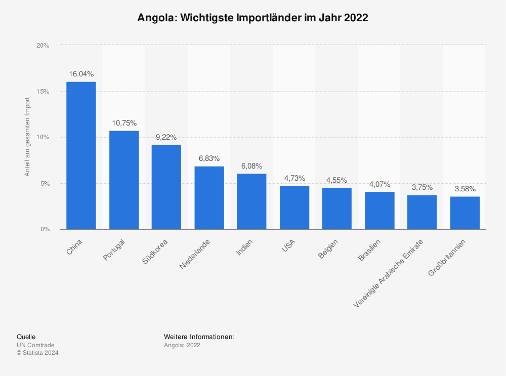 Statistik: Angola: Wichtigste Importländer im Jahr 2021 | Statista