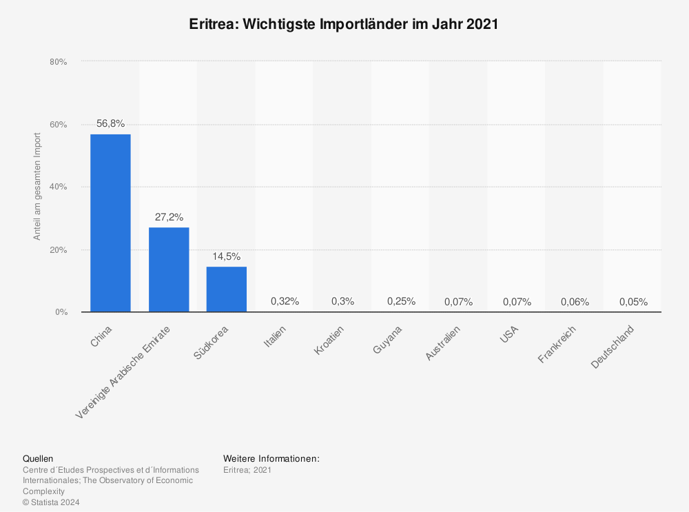 Statistik: Eritrea: Wichtigste Importländer im Jahr 2017 | Statista