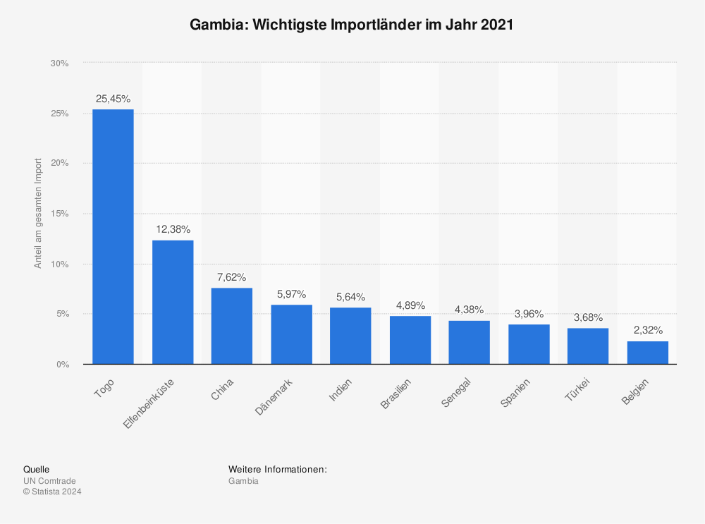 Statistik: Gambia: Wichtigste Importländer im Jahr 2021 | Statista