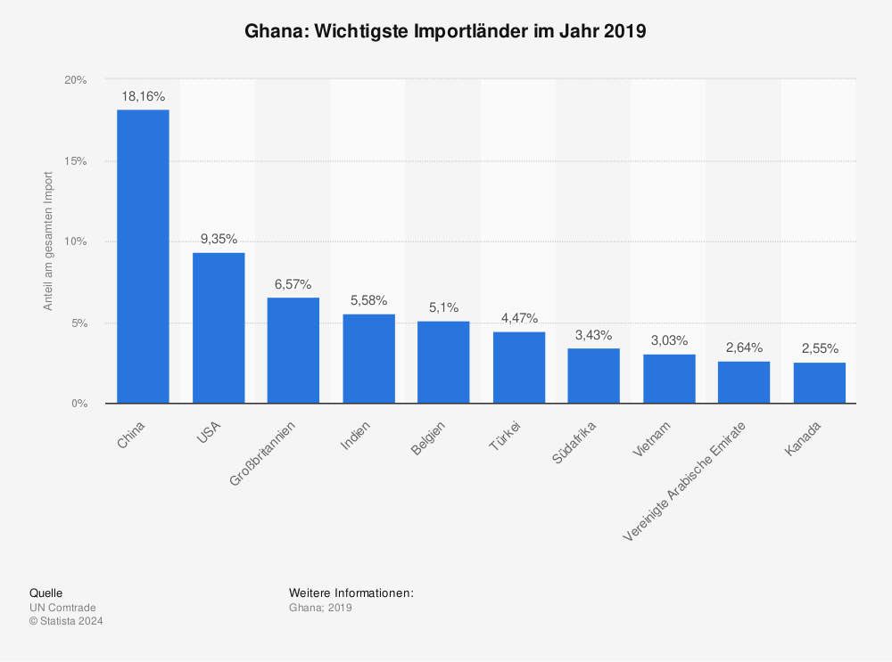 Statistik: Ghana: Wichtigste Importländer im Jahr 2019 | Statista