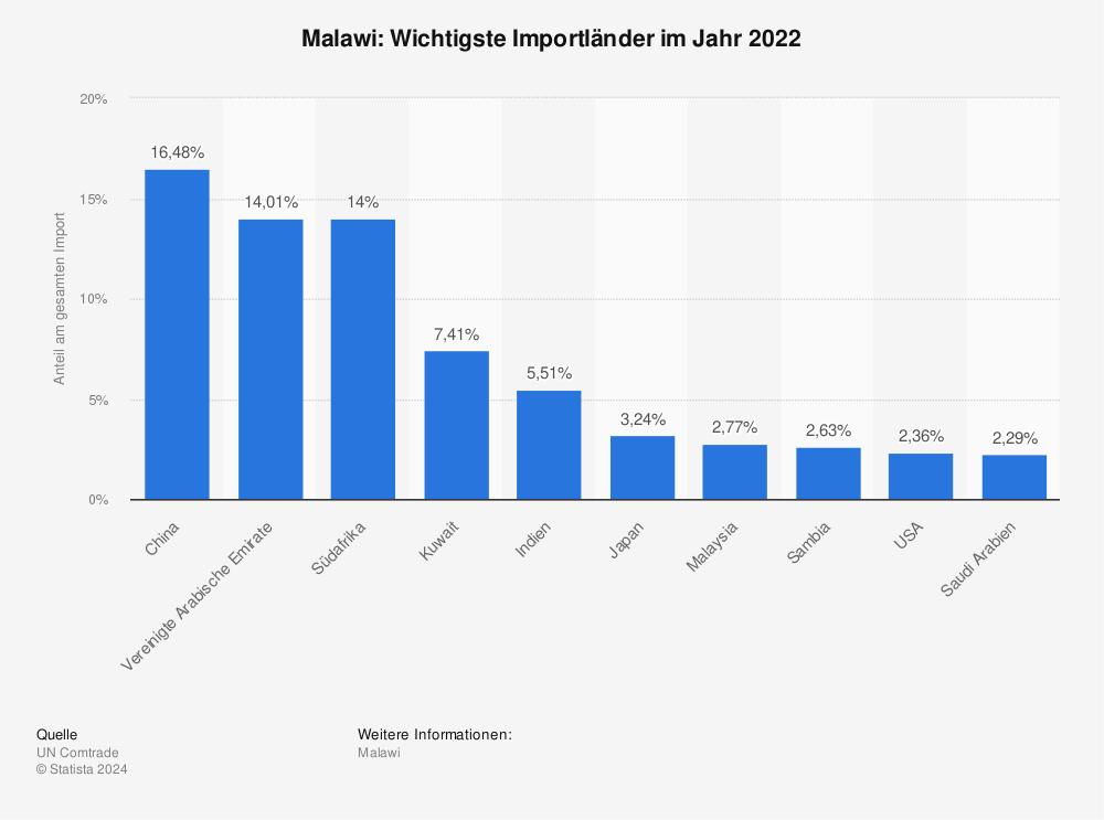 Statistik: Malawi: Wichtigste Importländer im Jahr 2020 | Statista