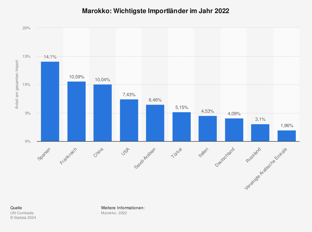 Statistik: Marokko: Wichtigste Importländer im Jahr 2021 | Statista