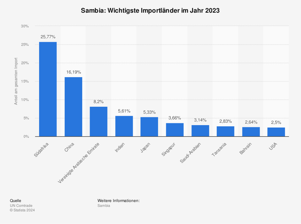 Statistik: Sambia: Wichtigste Importländer im Jahr 2020 | Statista
