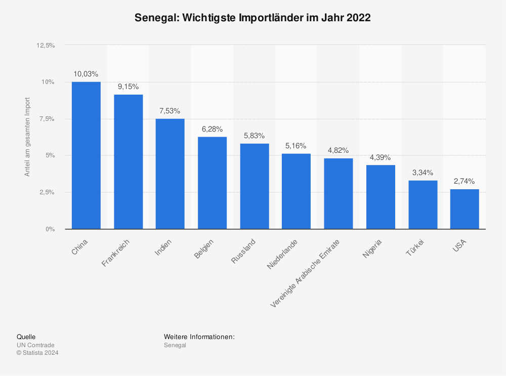 Statistik: Senegal: Wichtigste Importländer im Jahr 2021 | Statista