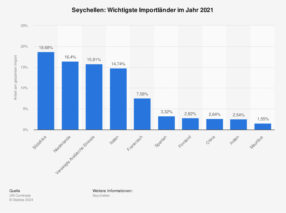 Statistik: Seychellen: Wichtigste Importländer im Jahr 2020 | Statista
