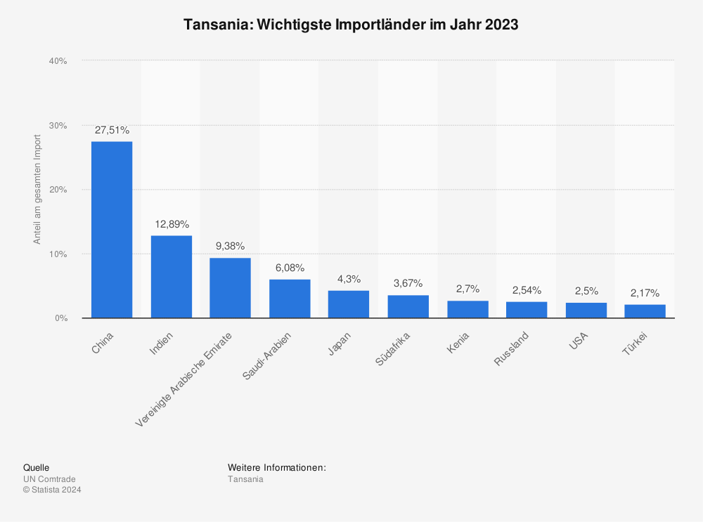 Statistik: Tansania: Wichtigste Importländer im Jahr 2021 | Statista