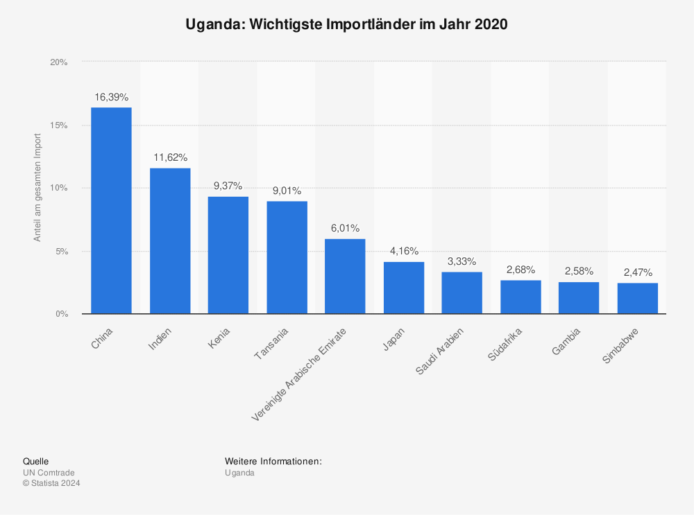 Statistik: Uganda: Wichtigste Importländer im Jahr 2020 | Statista