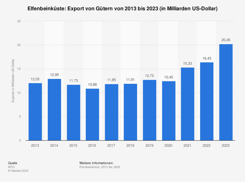 Statistik: Elfenbeinküste: Export von Gütern von 2012 bis 2022 (in Milliarden US-Dollar) | Statista