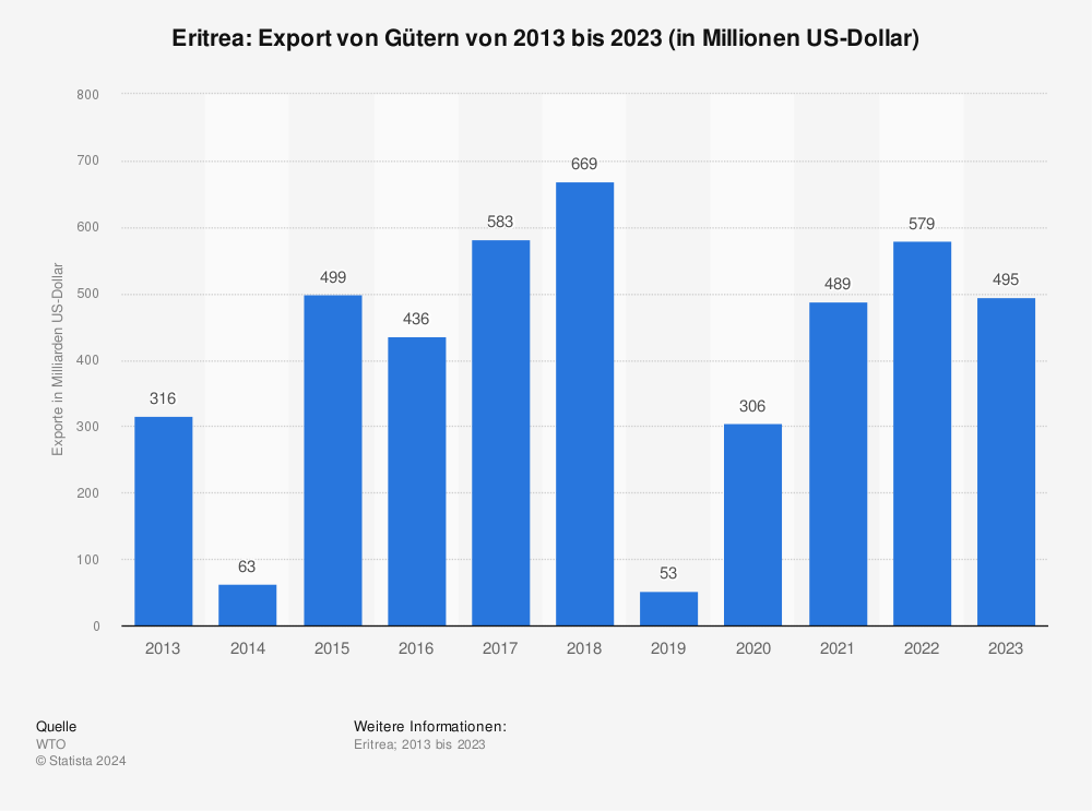 Statistik: Eritrea: Export von Gütern von 2011 bis 2021 (in Milliarden US-Dollar) | Statista