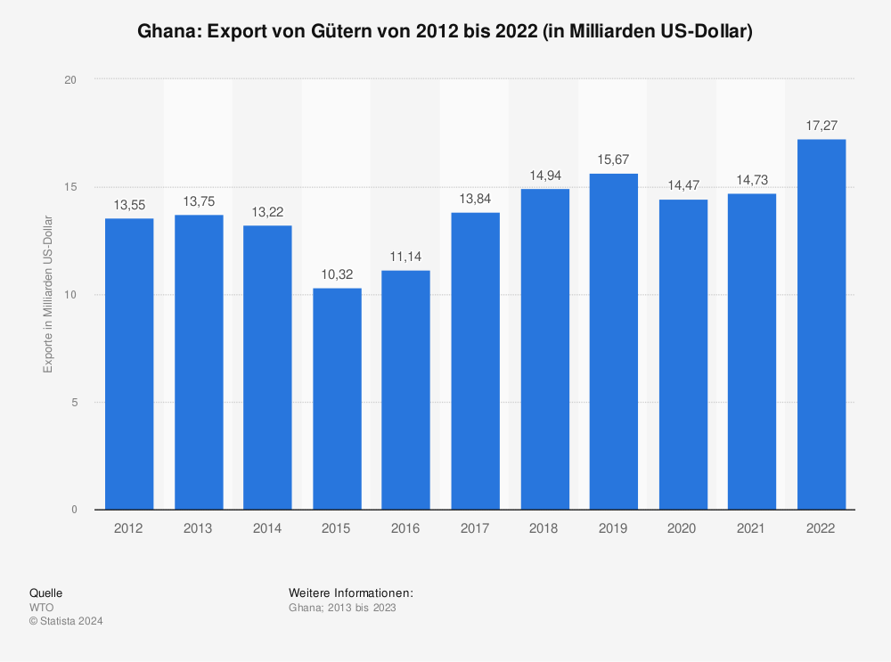 Statistik: Ghana: Export von Gütern von 2011 bis 2021 (in Milliarden US-Dollar) | Statista