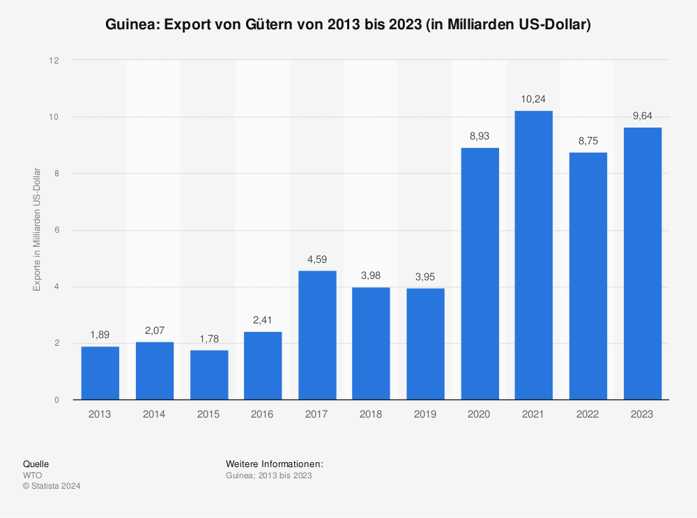 Statistik: Guinea: Export von Gütern von 2011 bis 2021 (in Milliarden US-Dollar) | Statista