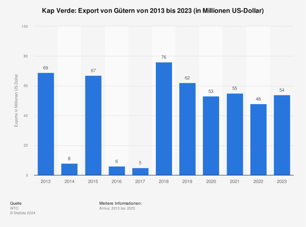 Statistik: Kap Verde: Export von Gütern von 2011 bis 2021 (in Milliarden US-Dollar) | Statista