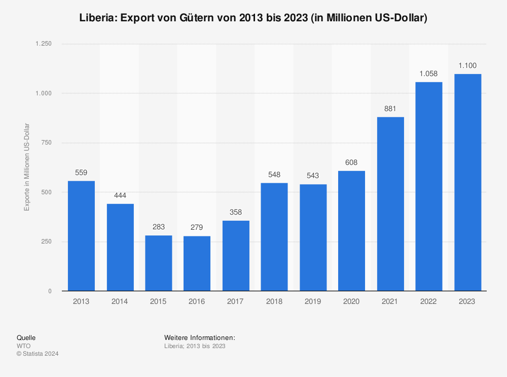 Statistik: Liberia: Export von Gütern von 2011 bis 2021 (in Milliarden US-Dollar) | Statista