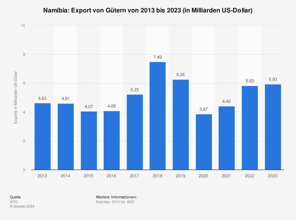 Was exportiert Namibia?